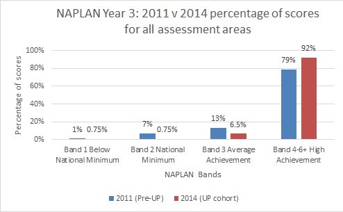 NAPLAN-comparison-2011-and-2014-scores-in-levels